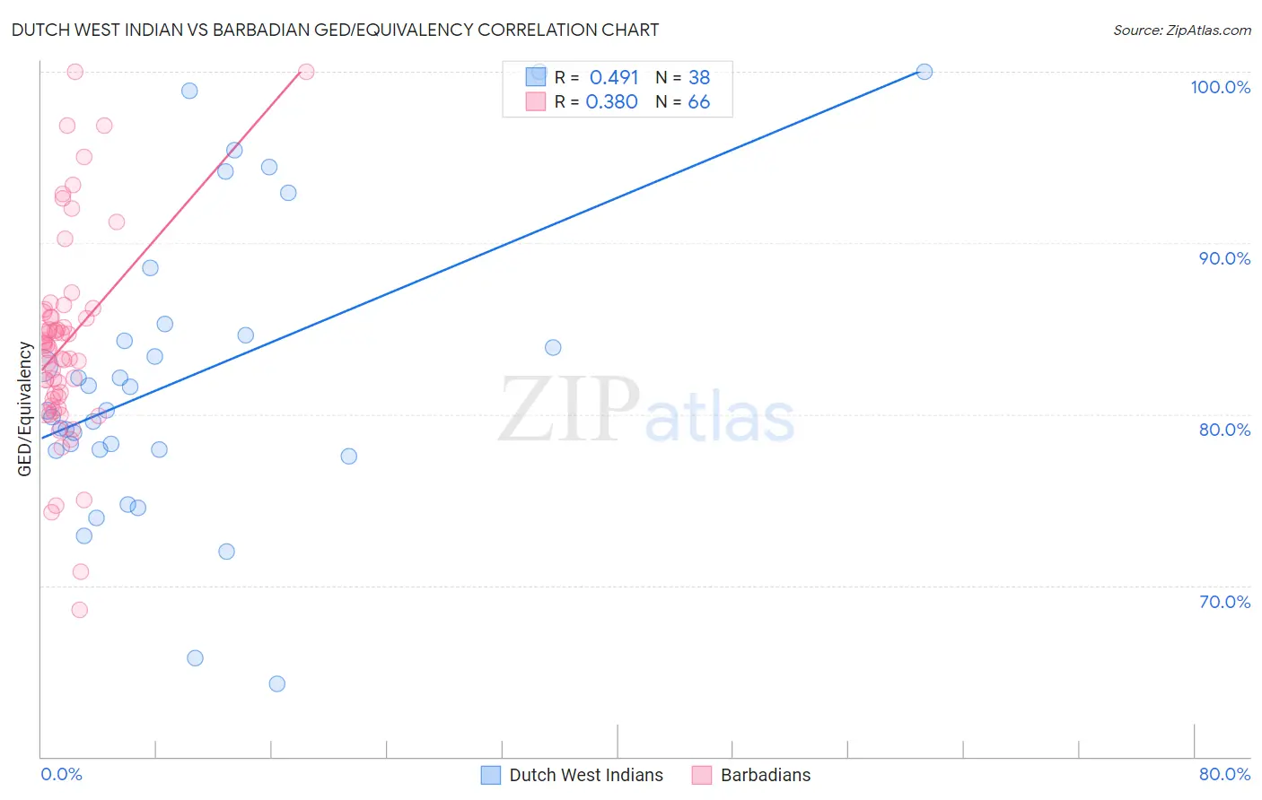 Dutch West Indian vs Barbadian GED/Equivalency