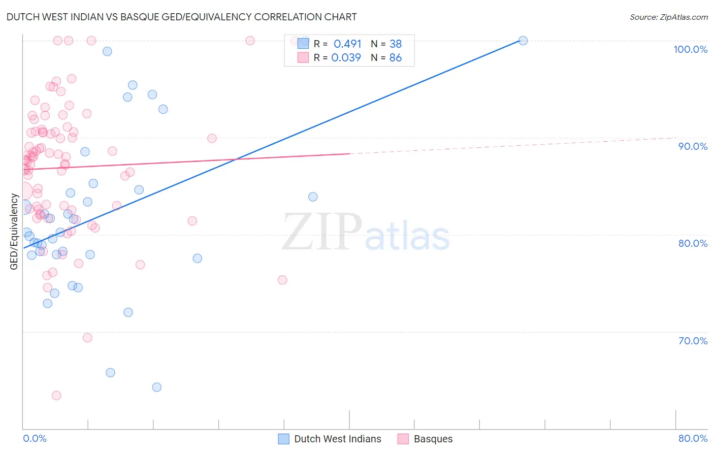 Dutch West Indian vs Basque GED/Equivalency