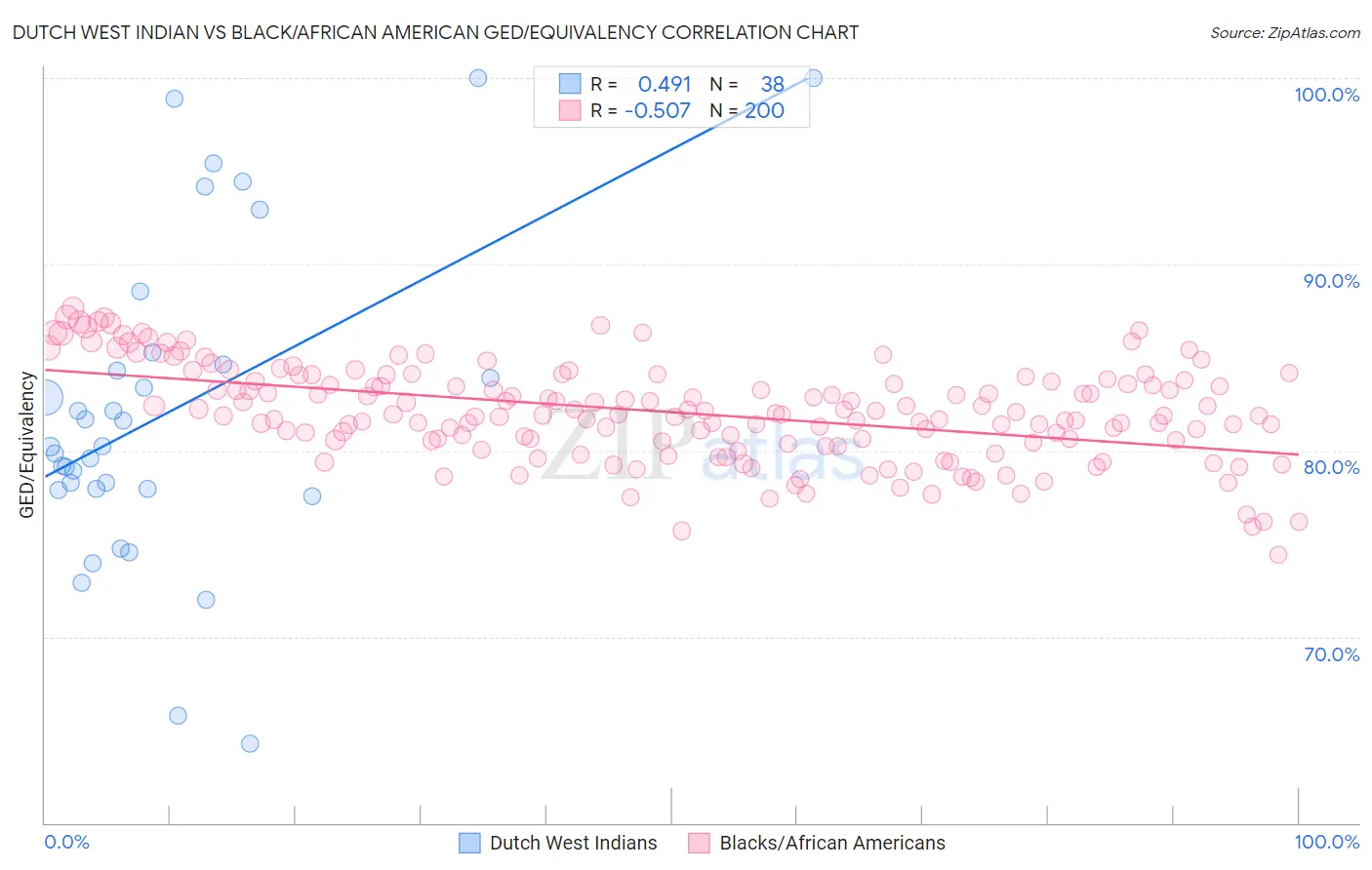 Dutch West Indian vs Black/African American GED/Equivalency