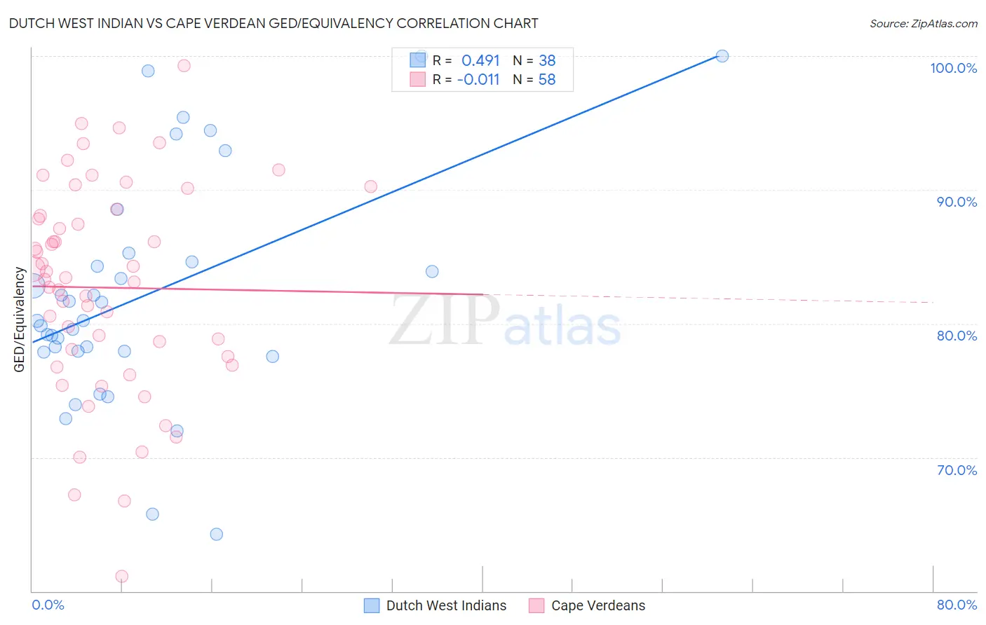 Dutch West Indian vs Cape Verdean GED/Equivalency