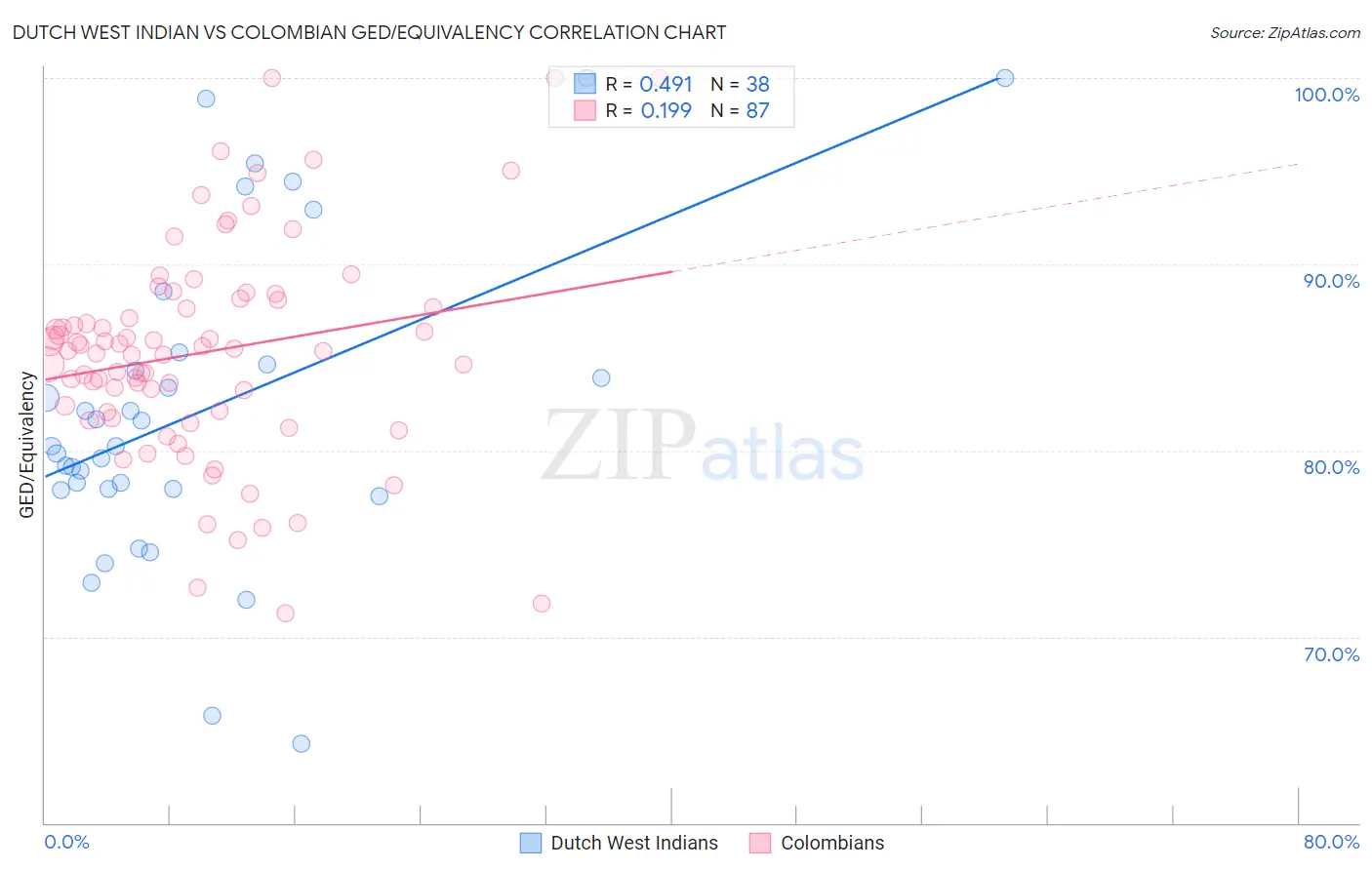 Dutch West Indian vs Colombian GED/Equivalency