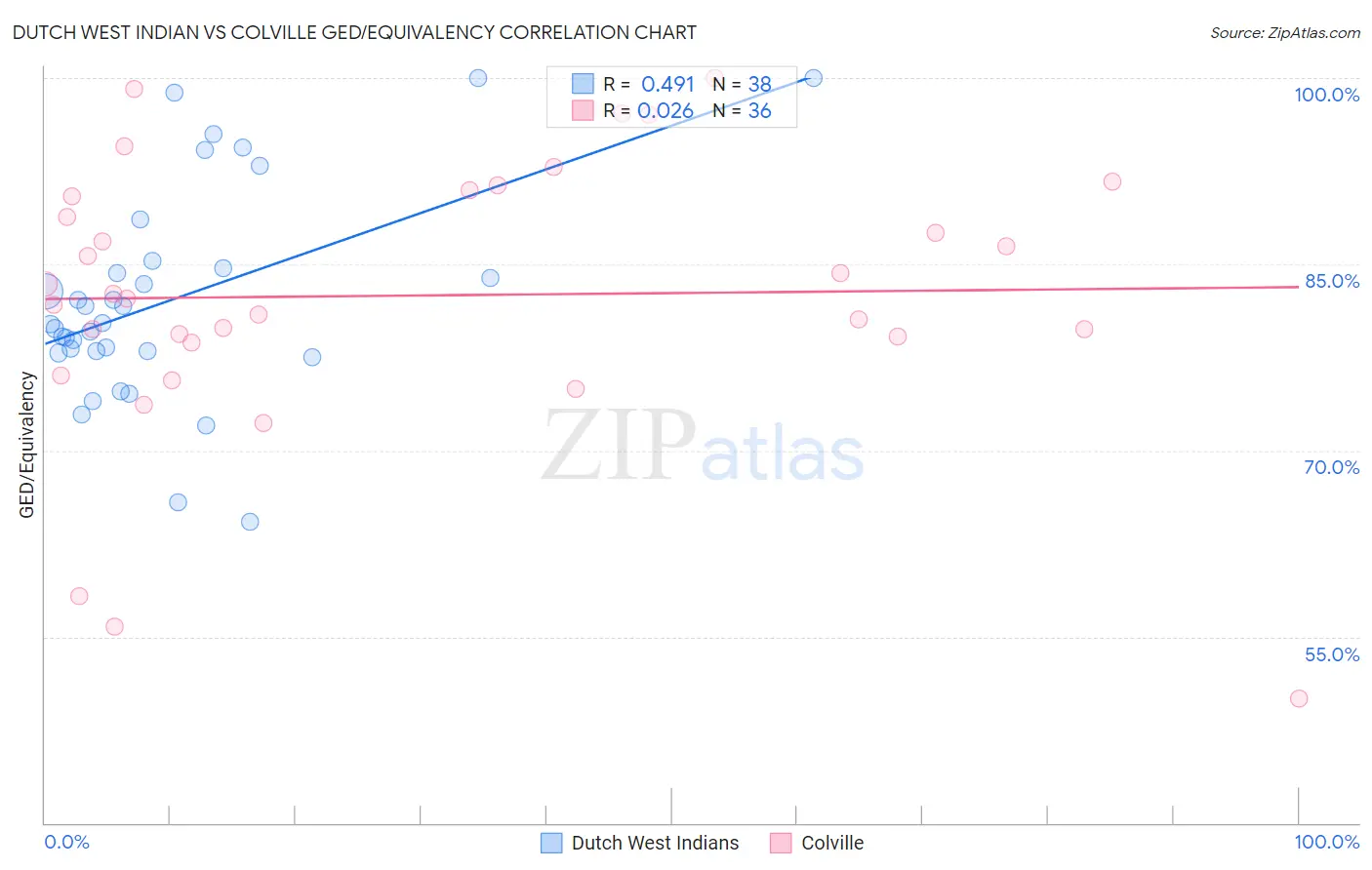 Dutch West Indian vs Colville GED/Equivalency