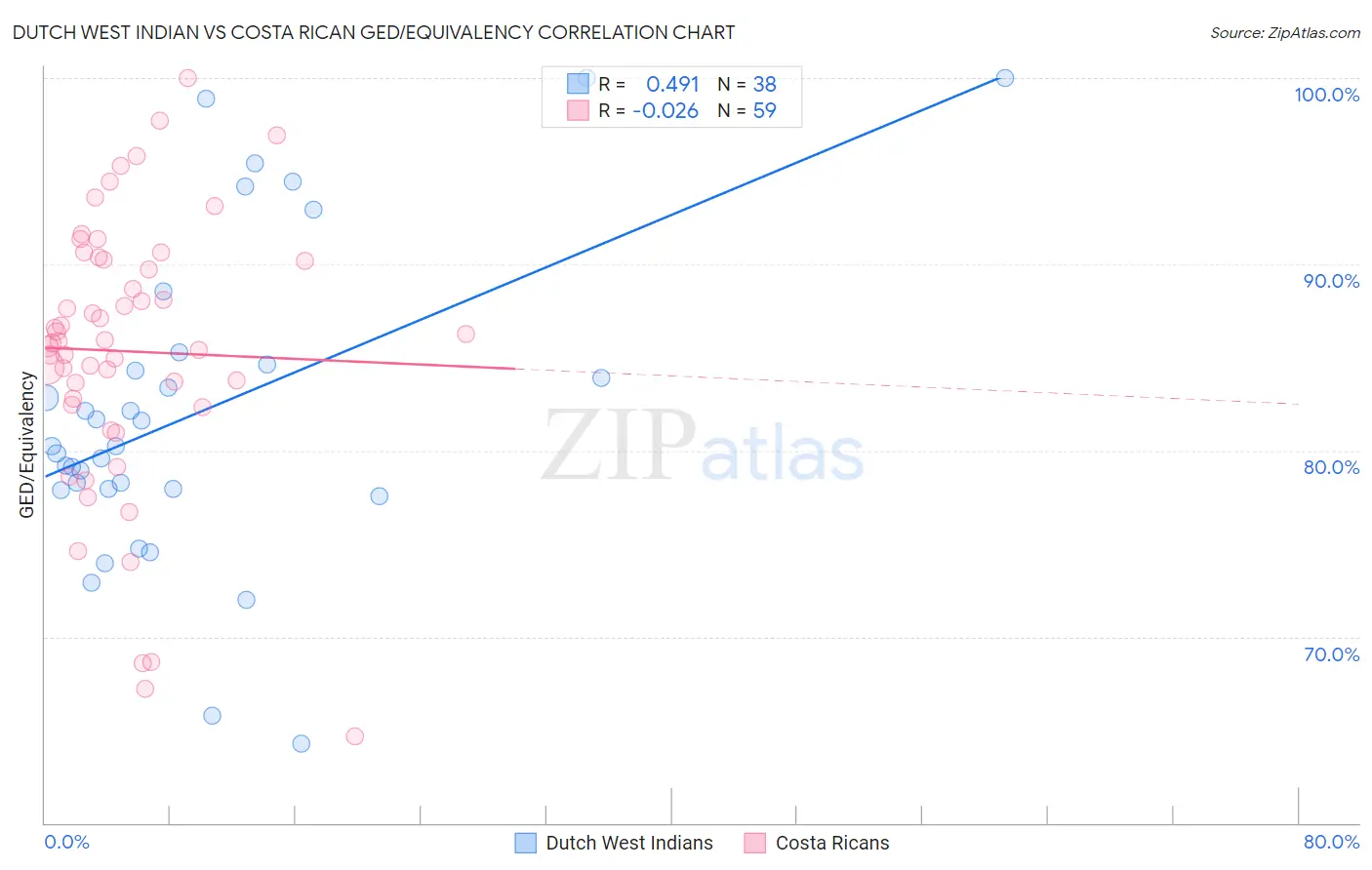 Dutch West Indian vs Costa Rican GED/Equivalency