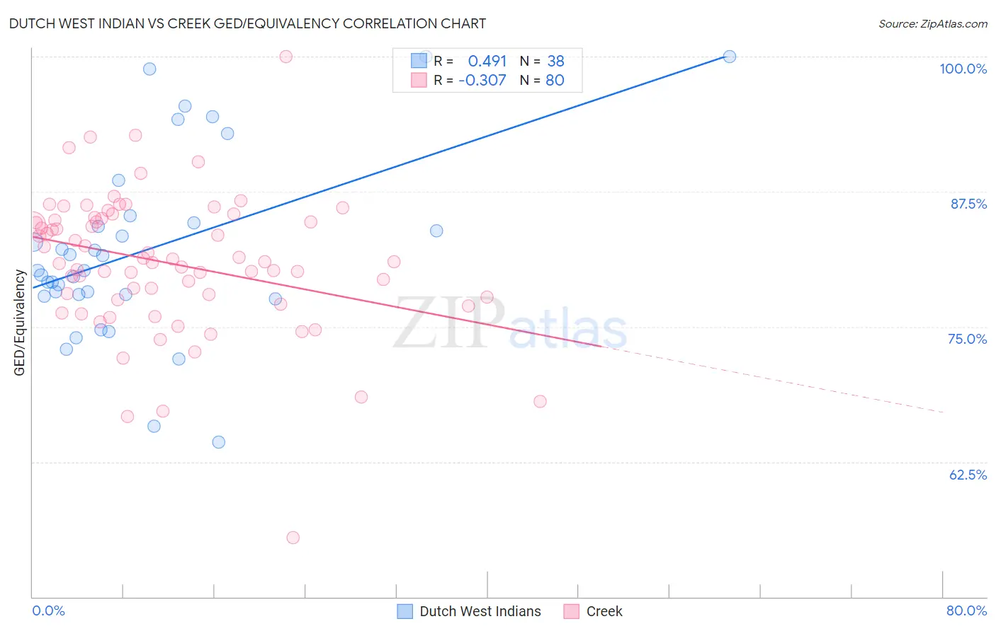 Dutch West Indian vs Creek GED/Equivalency