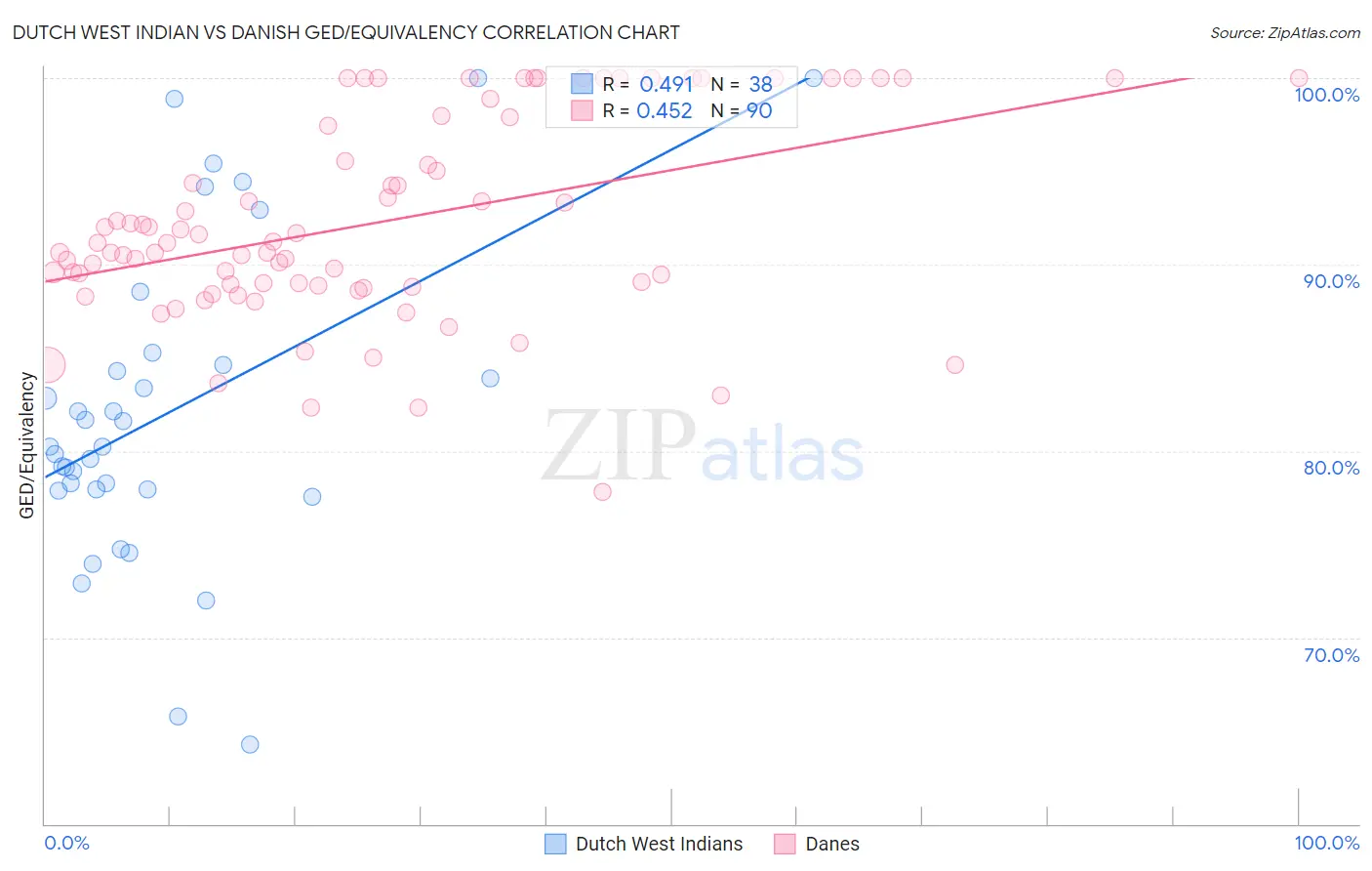 Dutch West Indian vs Danish GED/Equivalency