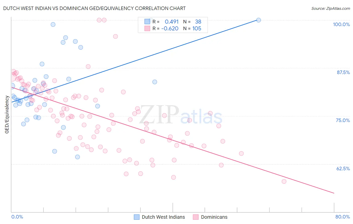 Dutch West Indian vs Dominican GED/Equivalency