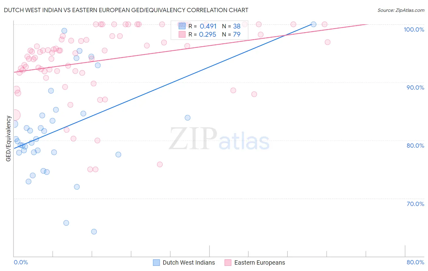 Dutch West Indian vs Eastern European GED/Equivalency