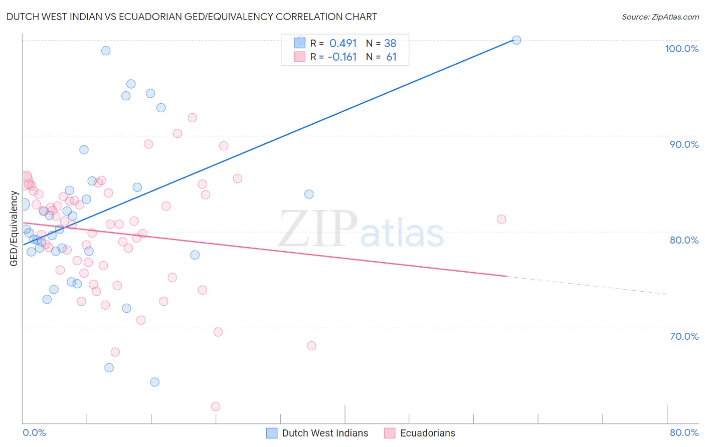 Dutch West Indian vs Ecuadorian GED/Equivalency