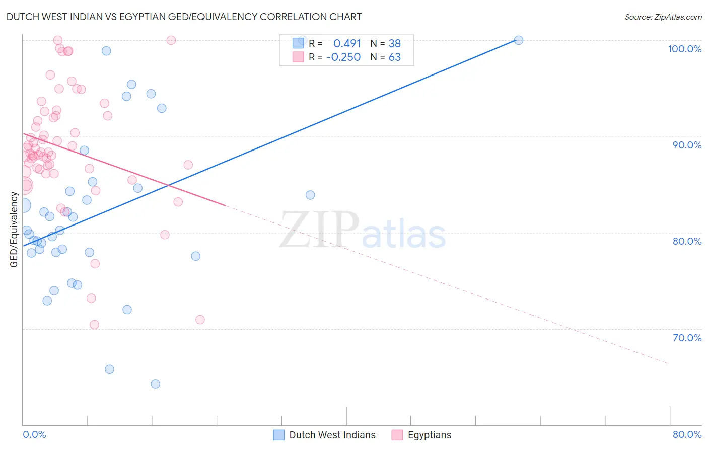 Dutch West Indian vs Egyptian GED/Equivalency