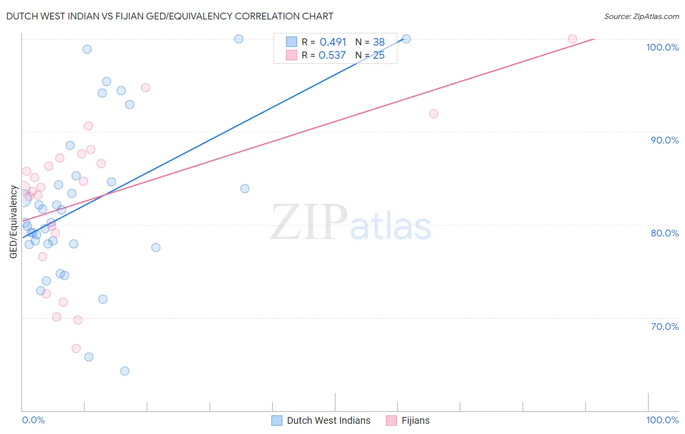 Dutch West Indian vs Fijian GED/Equivalency