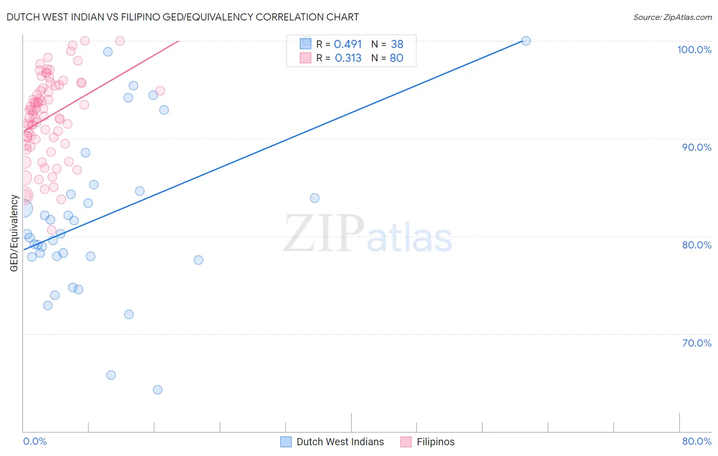 Dutch West Indian vs Filipino GED/Equivalency