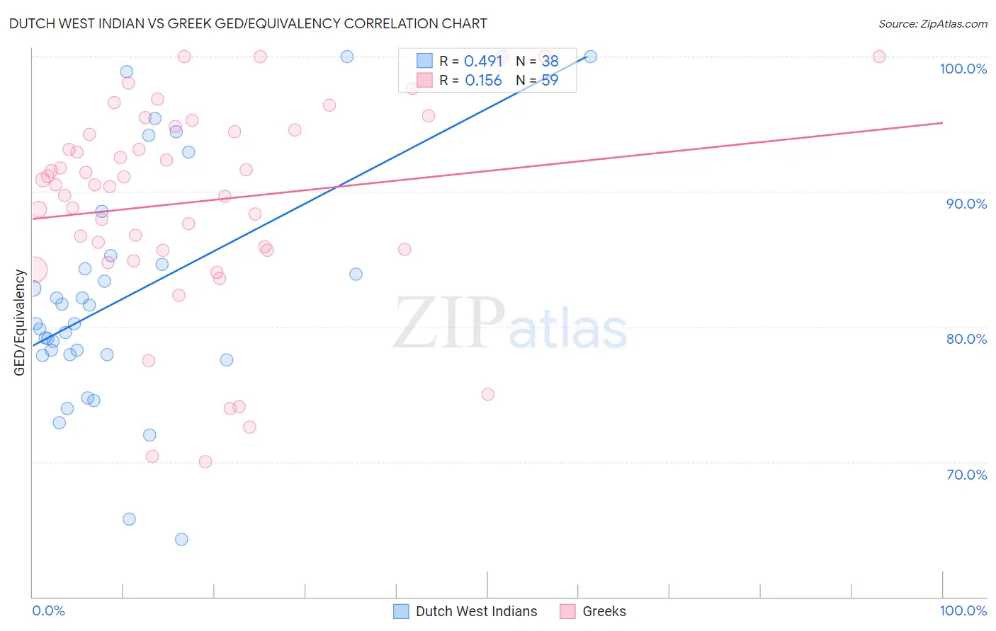 Dutch West Indian vs Greek GED/Equivalency