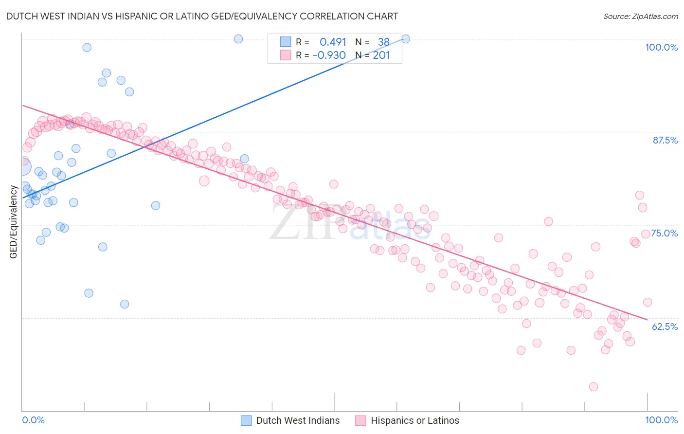 Dutch West Indian vs Hispanic or Latino GED/Equivalency