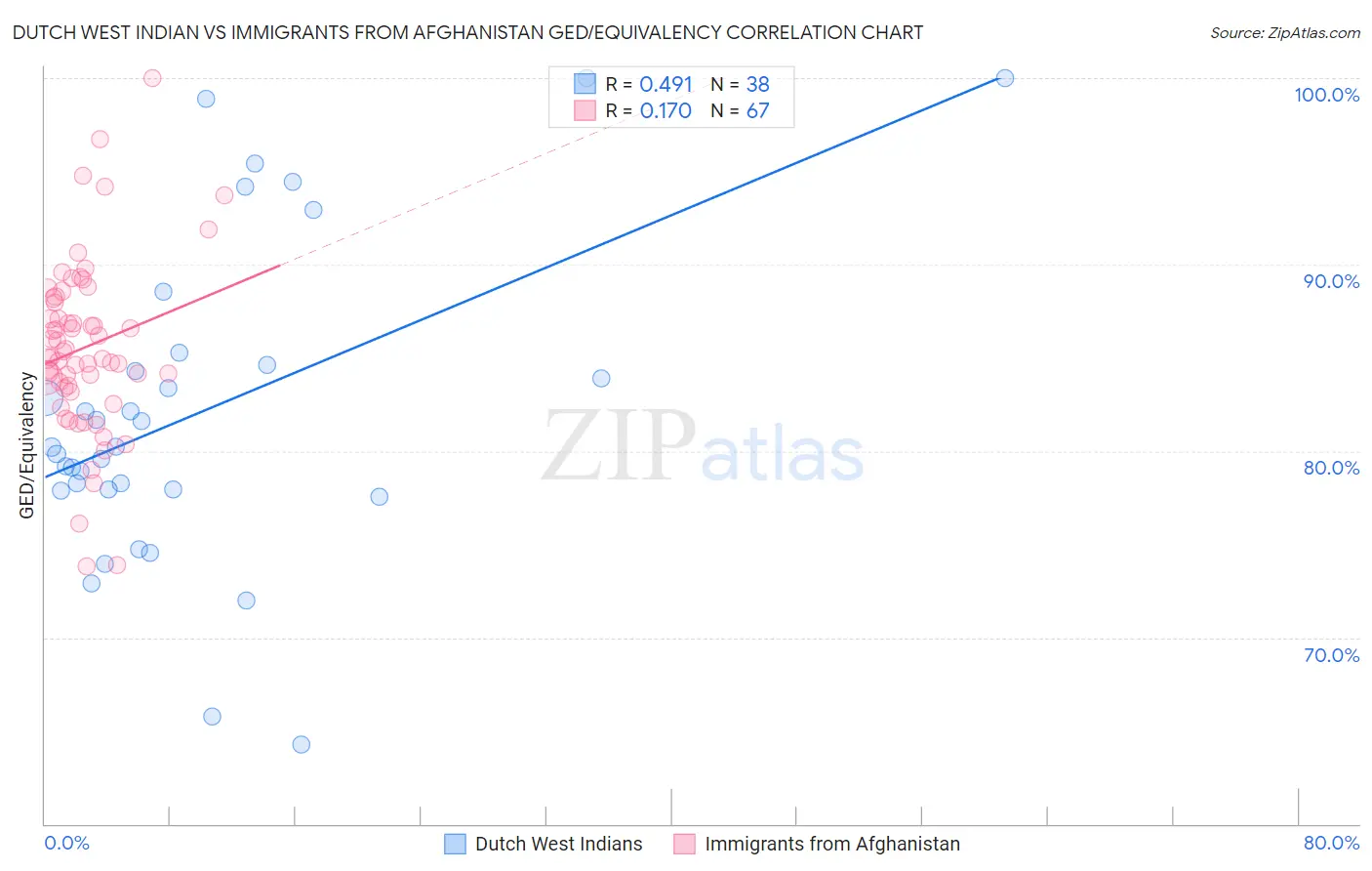 Dutch West Indian vs Immigrants from Afghanistan GED/Equivalency