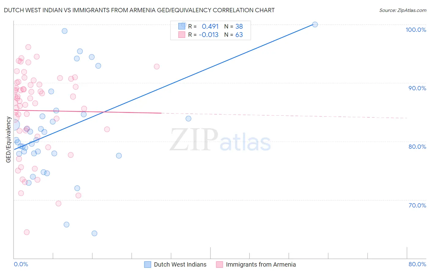 Dutch West Indian vs Immigrants from Armenia GED/Equivalency