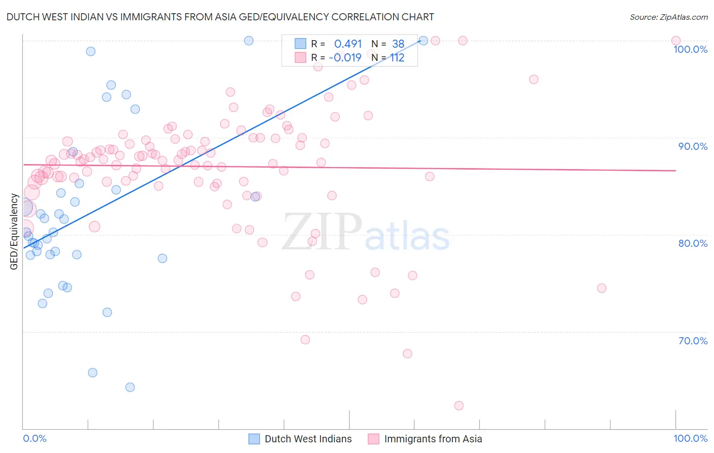 Dutch West Indian vs Immigrants from Asia GED/Equivalency