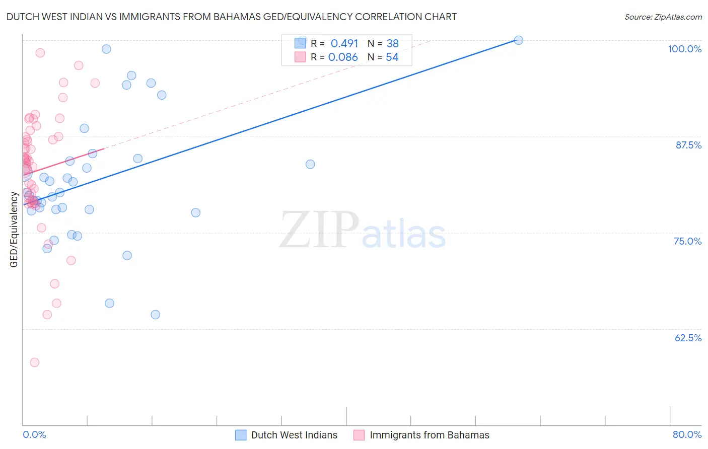 Dutch West Indian vs Immigrants from Bahamas GED/Equivalency