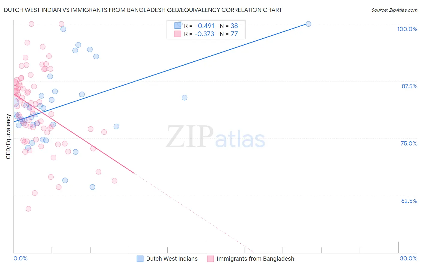 Dutch West Indian vs Immigrants from Bangladesh GED/Equivalency