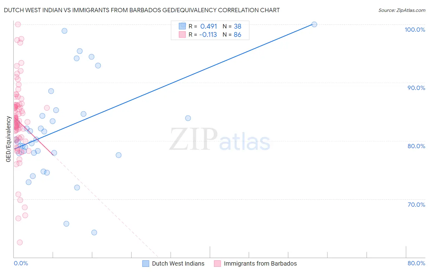 Dutch West Indian vs Immigrants from Barbados GED/Equivalency