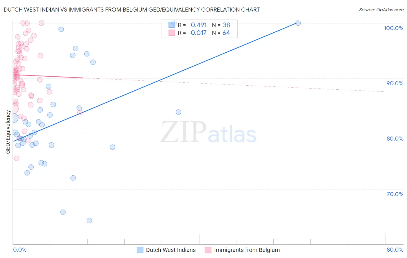 Dutch West Indian vs Immigrants from Belgium GED/Equivalency