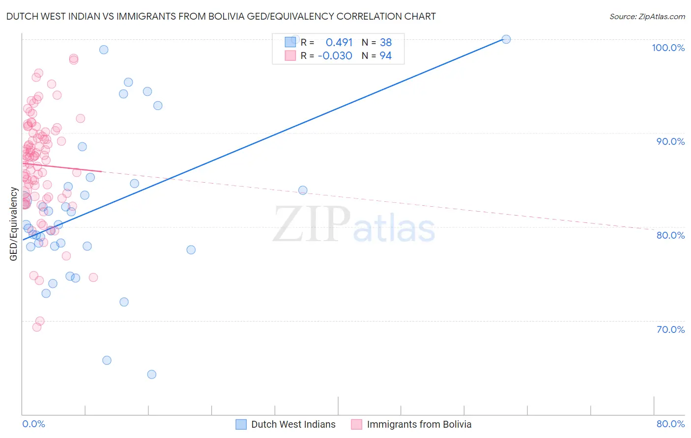 Dutch West Indian vs Immigrants from Bolivia GED/Equivalency