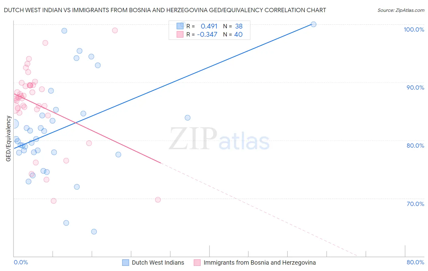 Dutch West Indian vs Immigrants from Bosnia and Herzegovina GED/Equivalency