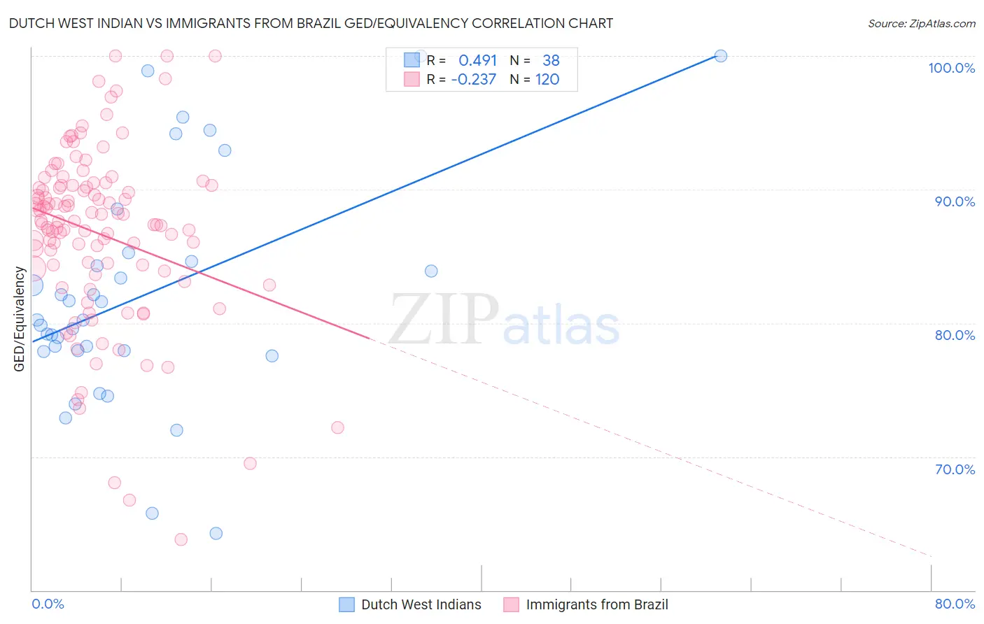 Dutch West Indian vs Immigrants from Brazil GED/Equivalency