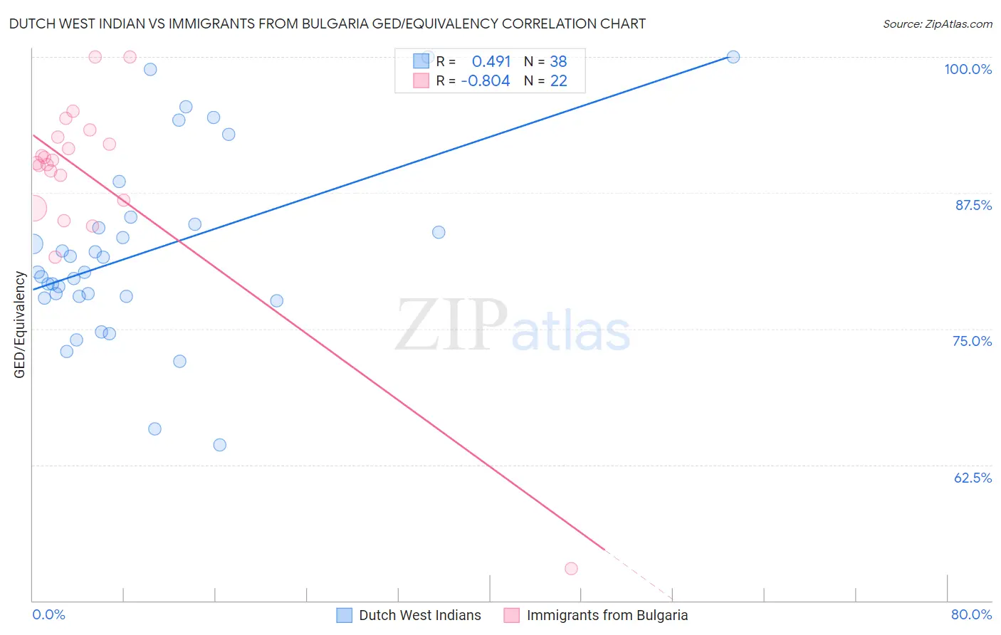 Dutch West Indian vs Immigrants from Bulgaria GED/Equivalency