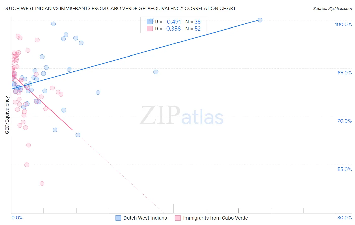 Dutch West Indian vs Immigrants from Cabo Verde GED/Equivalency