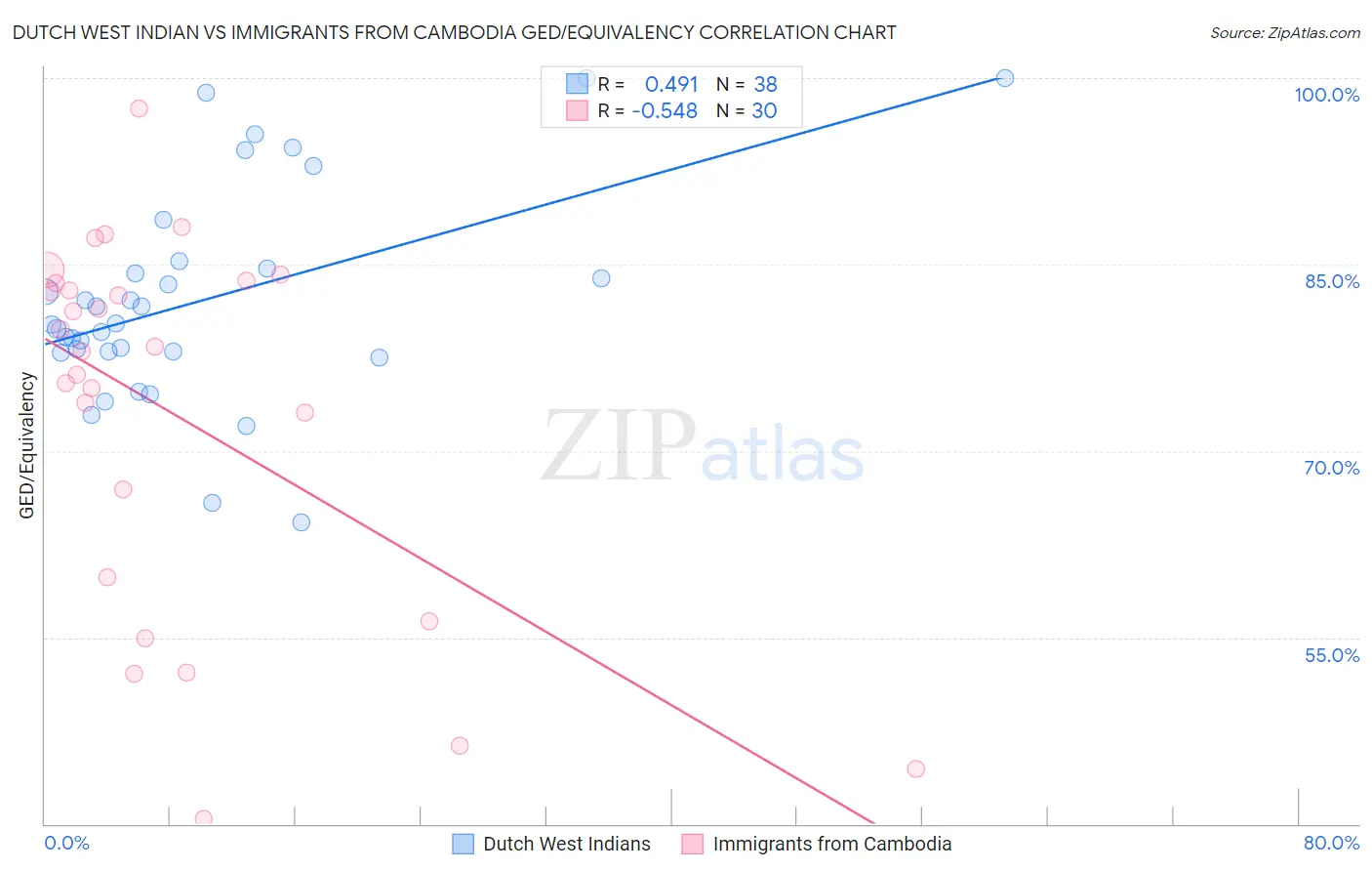 Dutch West Indian vs Immigrants from Cambodia GED/Equivalency