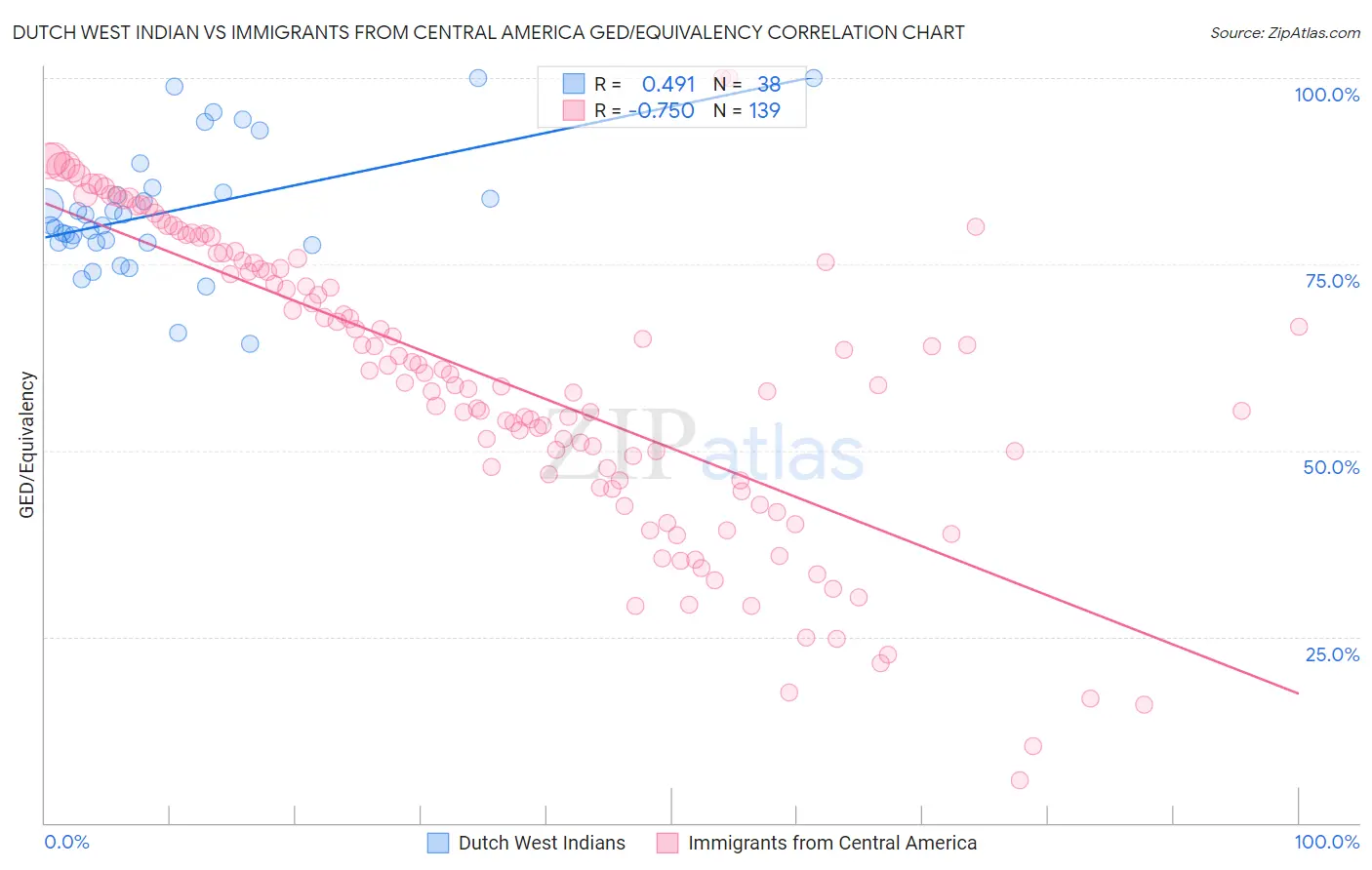 Dutch West Indian vs Immigrants from Central America GED/Equivalency