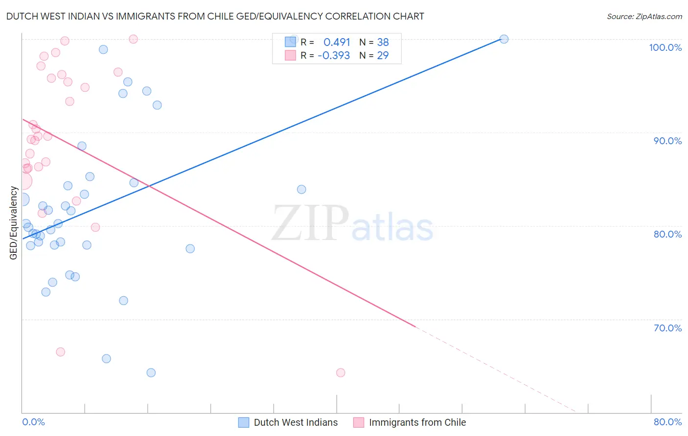 Dutch West Indian vs Immigrants from Chile GED/Equivalency