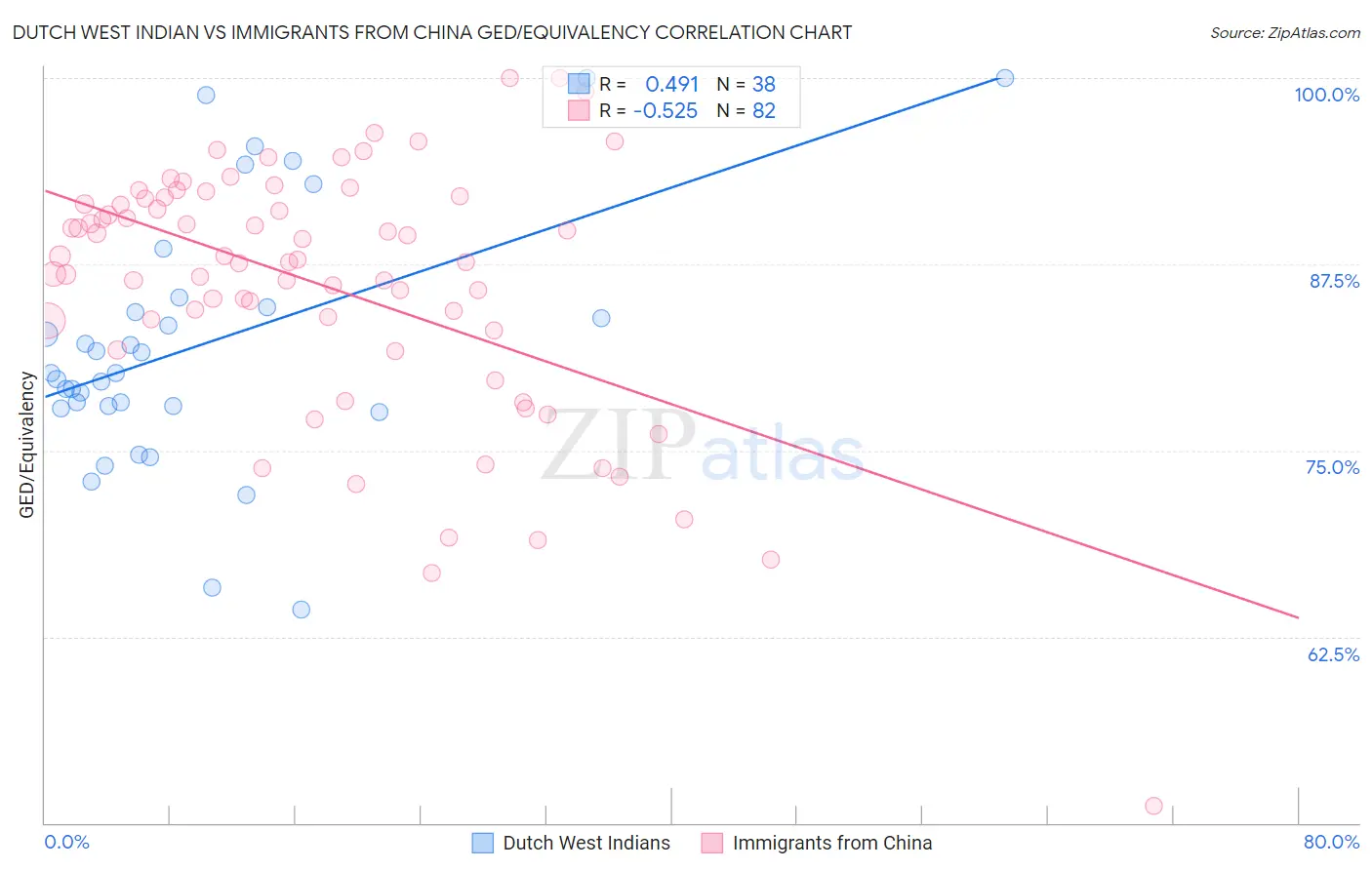 Dutch West Indian vs Immigrants from China GED/Equivalency