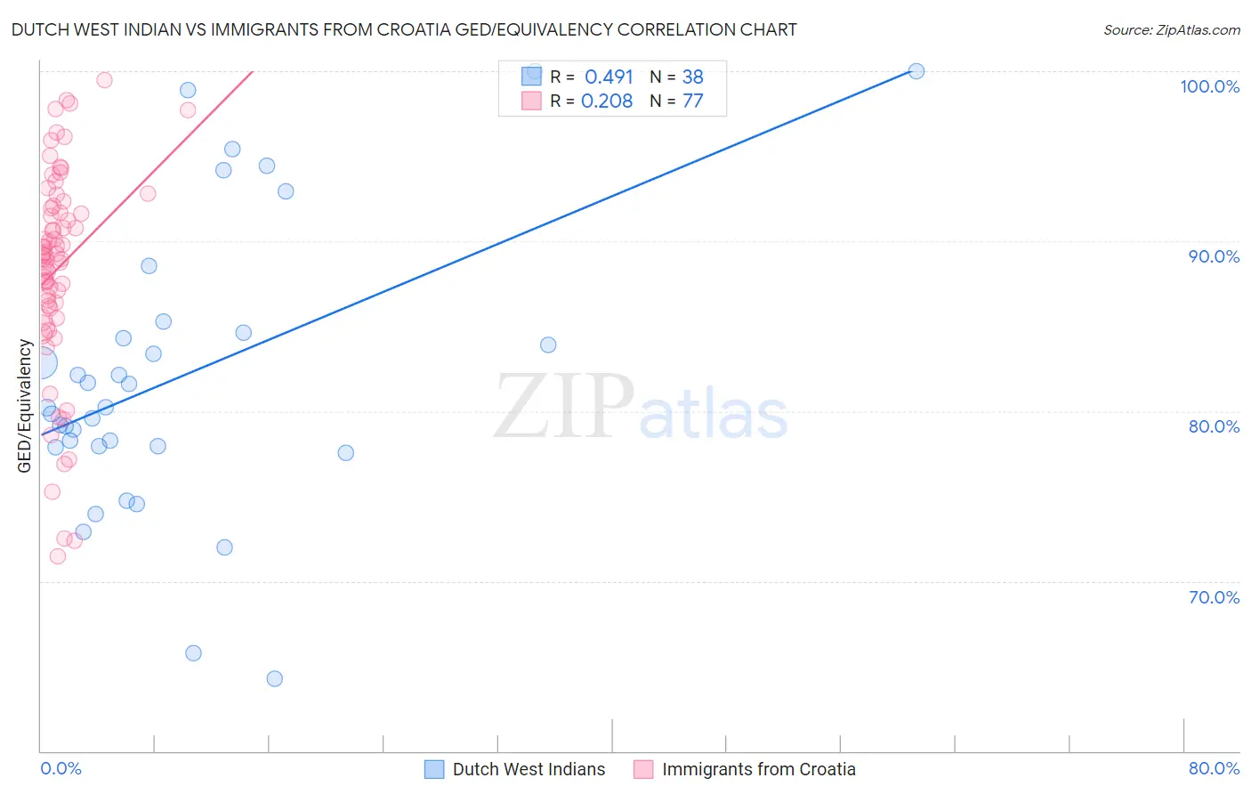 Dutch West Indian vs Immigrants from Croatia GED/Equivalency