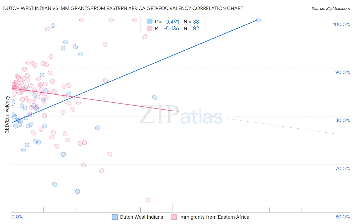 Dutch West Indian vs Immigrants from Eastern Africa GED/Equivalency