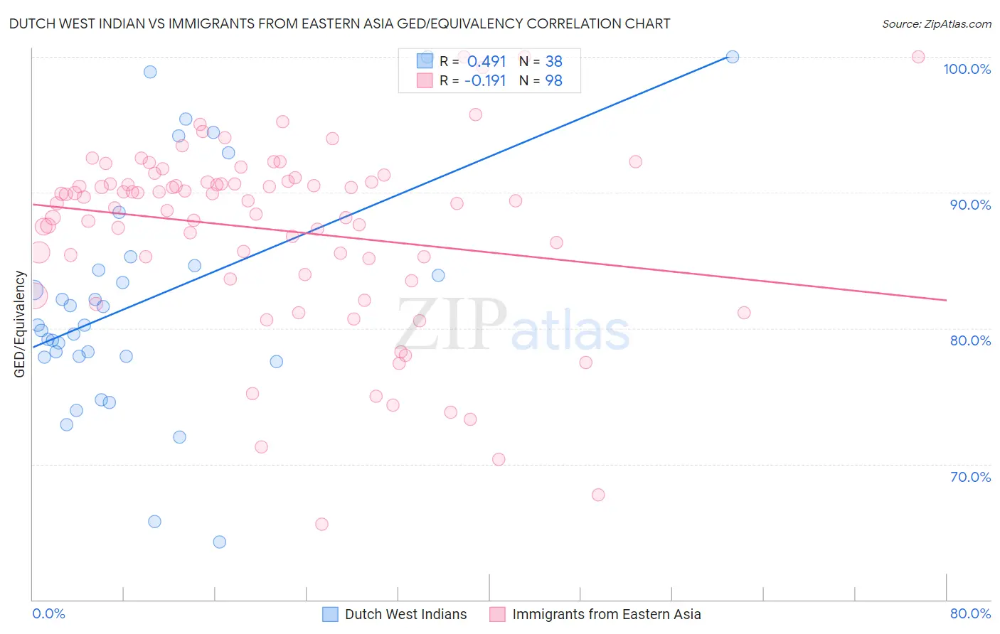 Dutch West Indian vs Immigrants from Eastern Asia GED/Equivalency