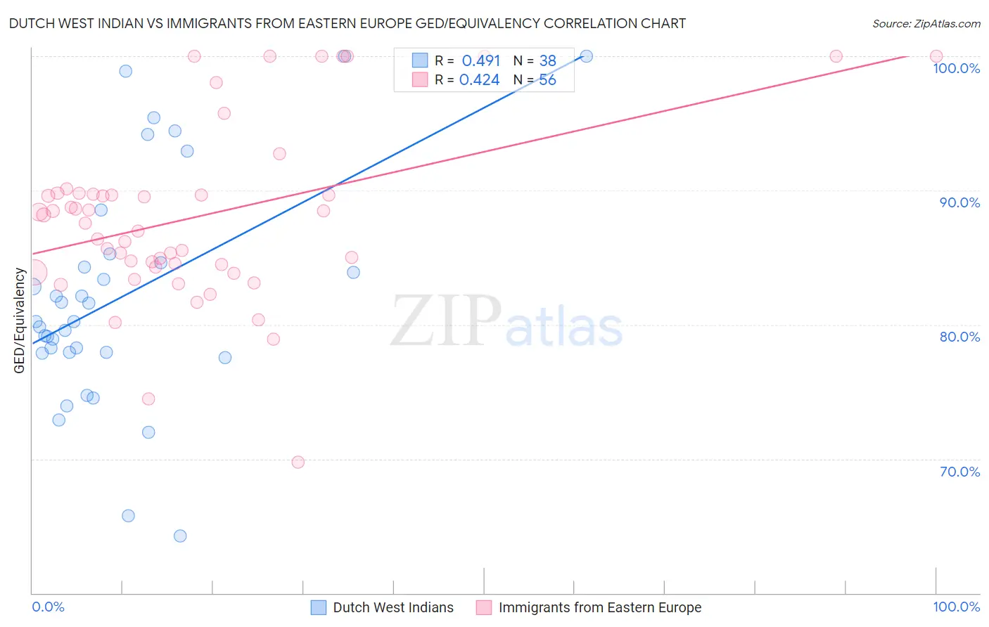 Dutch West Indian vs Immigrants from Eastern Europe GED/Equivalency