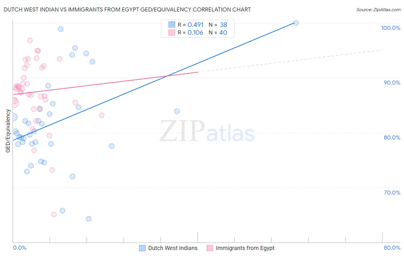 Dutch West Indian vs Immigrants from Egypt GED/Equivalency