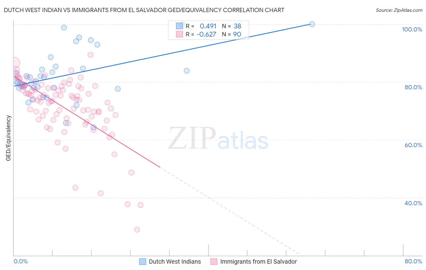 Dutch West Indian vs Immigrants from El Salvador GED/Equivalency