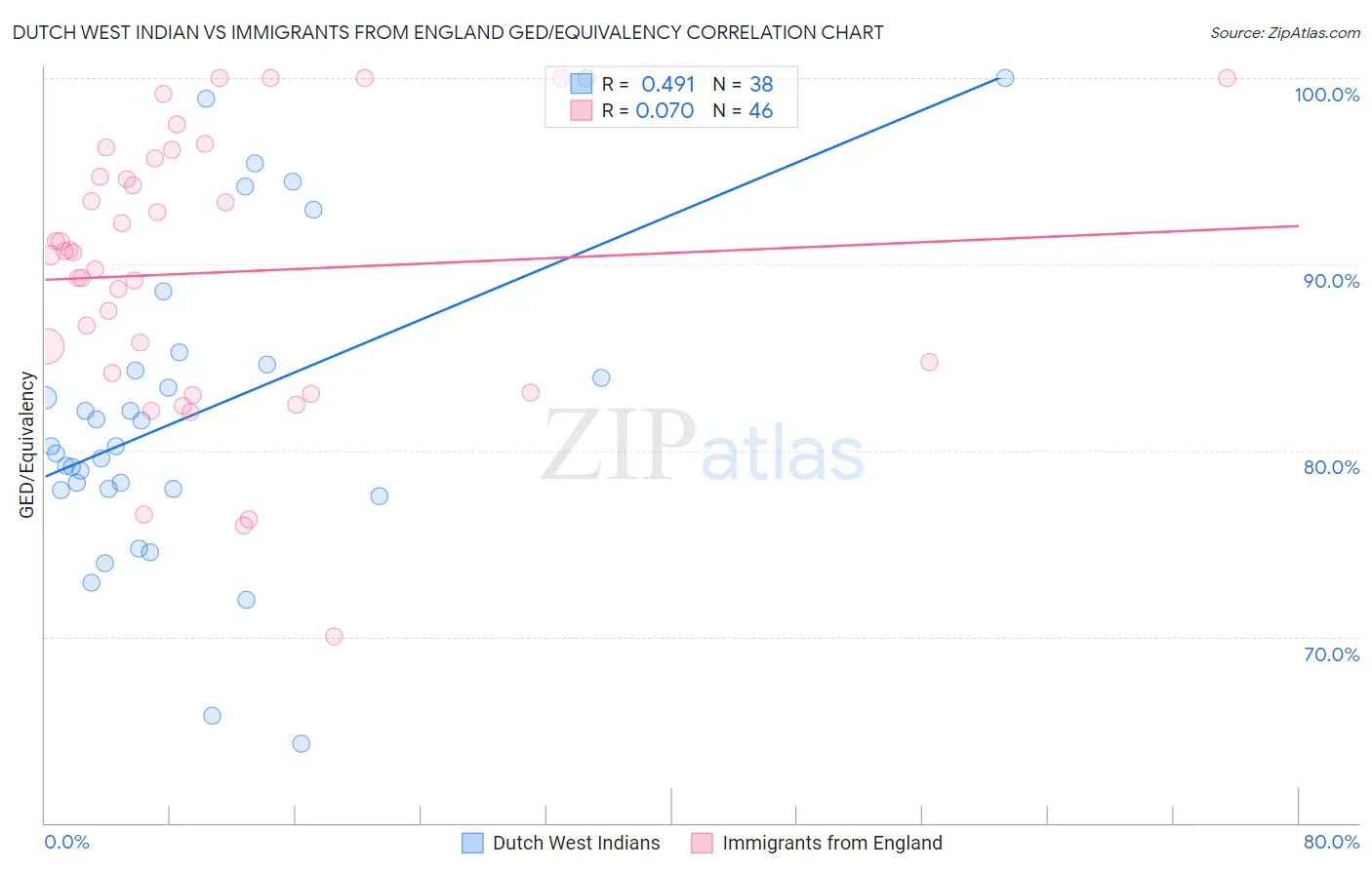 Dutch West Indian vs Immigrants from England GED/Equivalency