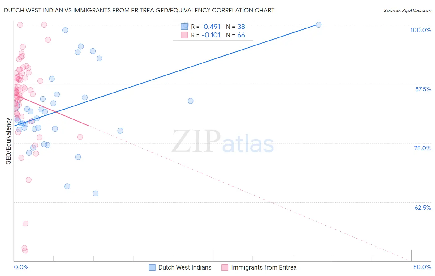 Dutch West Indian vs Immigrants from Eritrea GED/Equivalency