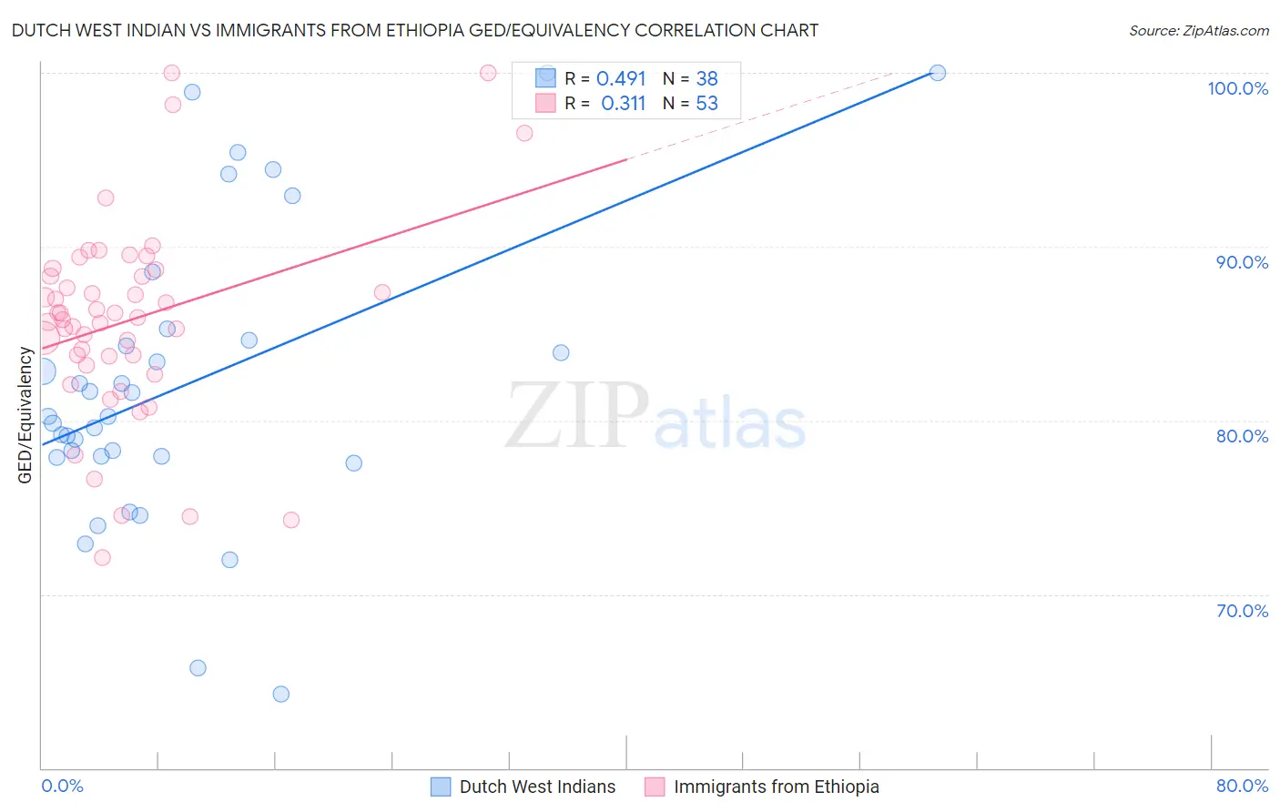 Dutch West Indian vs Immigrants from Ethiopia GED/Equivalency