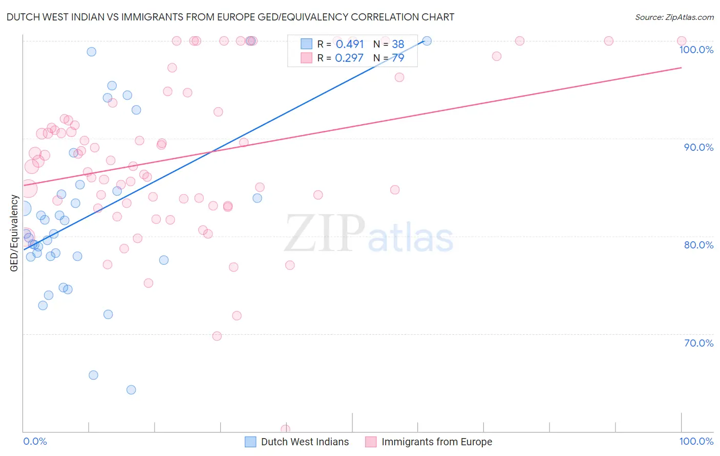 Dutch West Indian vs Immigrants from Europe GED/Equivalency