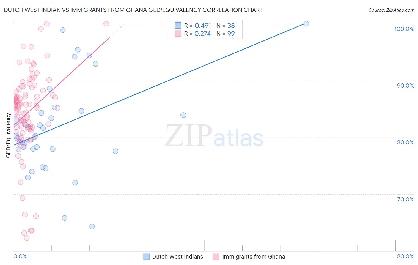 Dutch West Indian vs Immigrants from Ghana GED/Equivalency