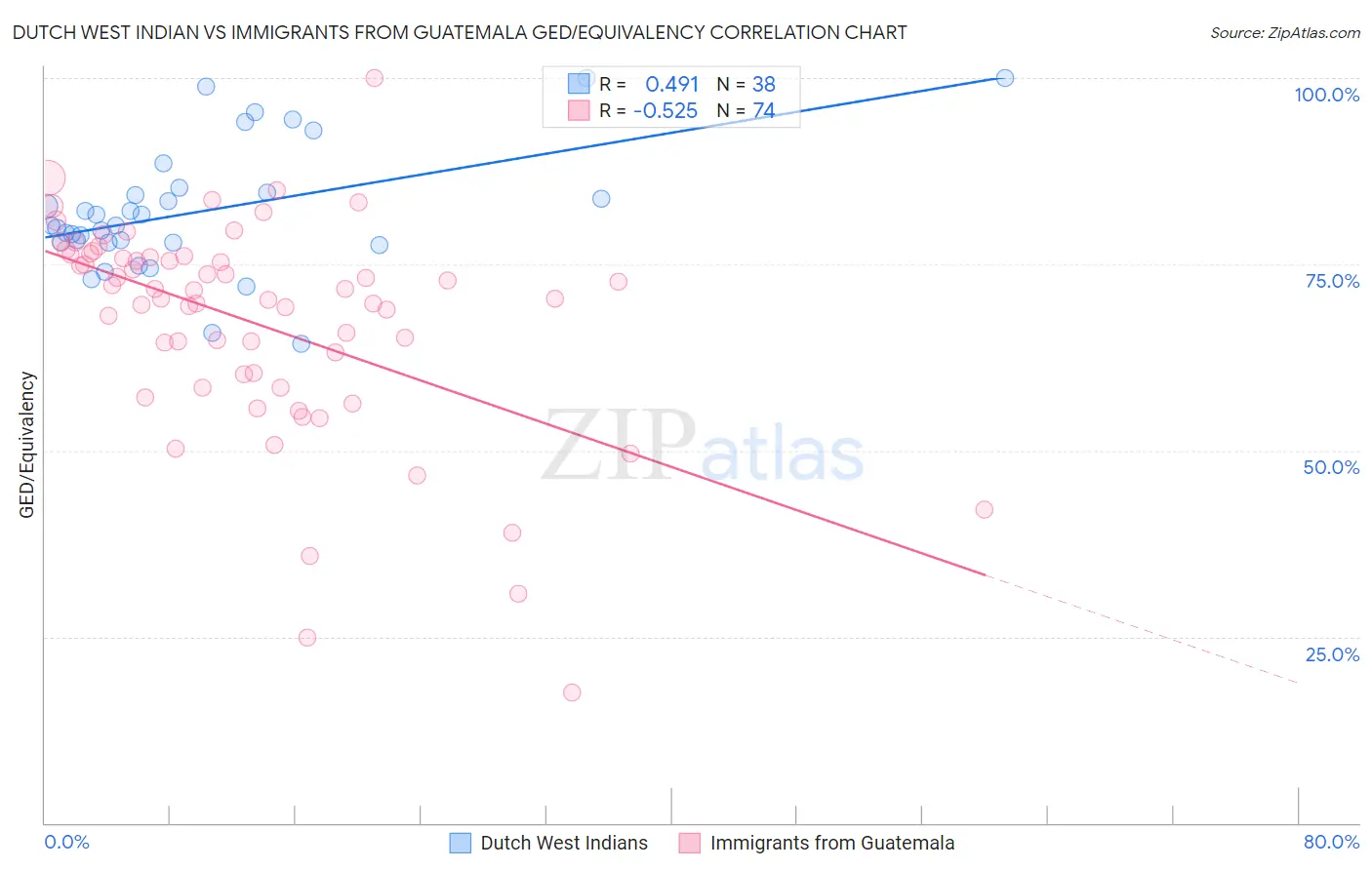 Dutch West Indian vs Immigrants from Guatemala GED/Equivalency