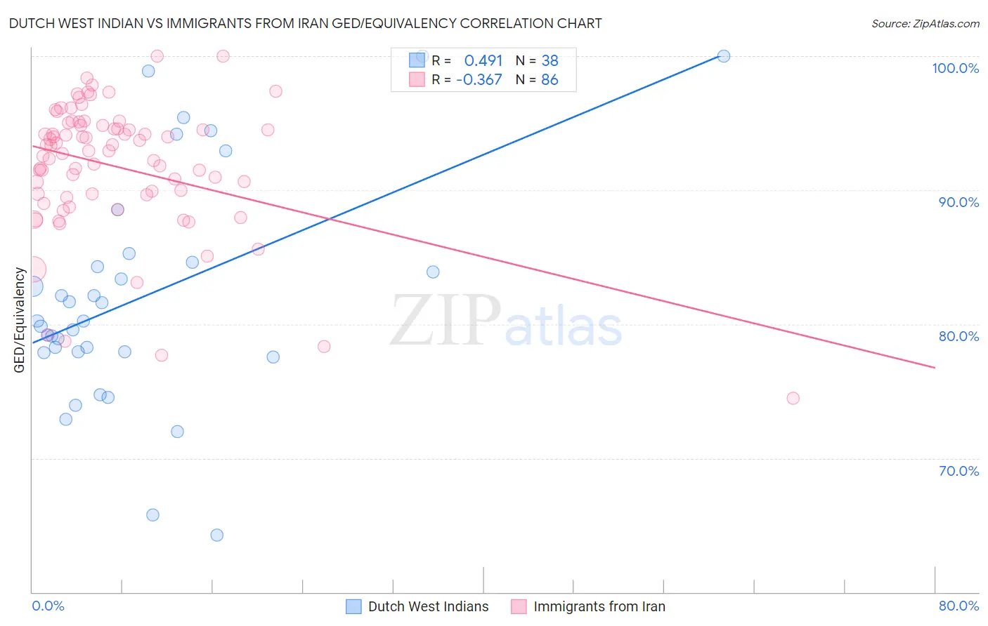 Dutch West Indian vs Immigrants from Iran GED/Equivalency