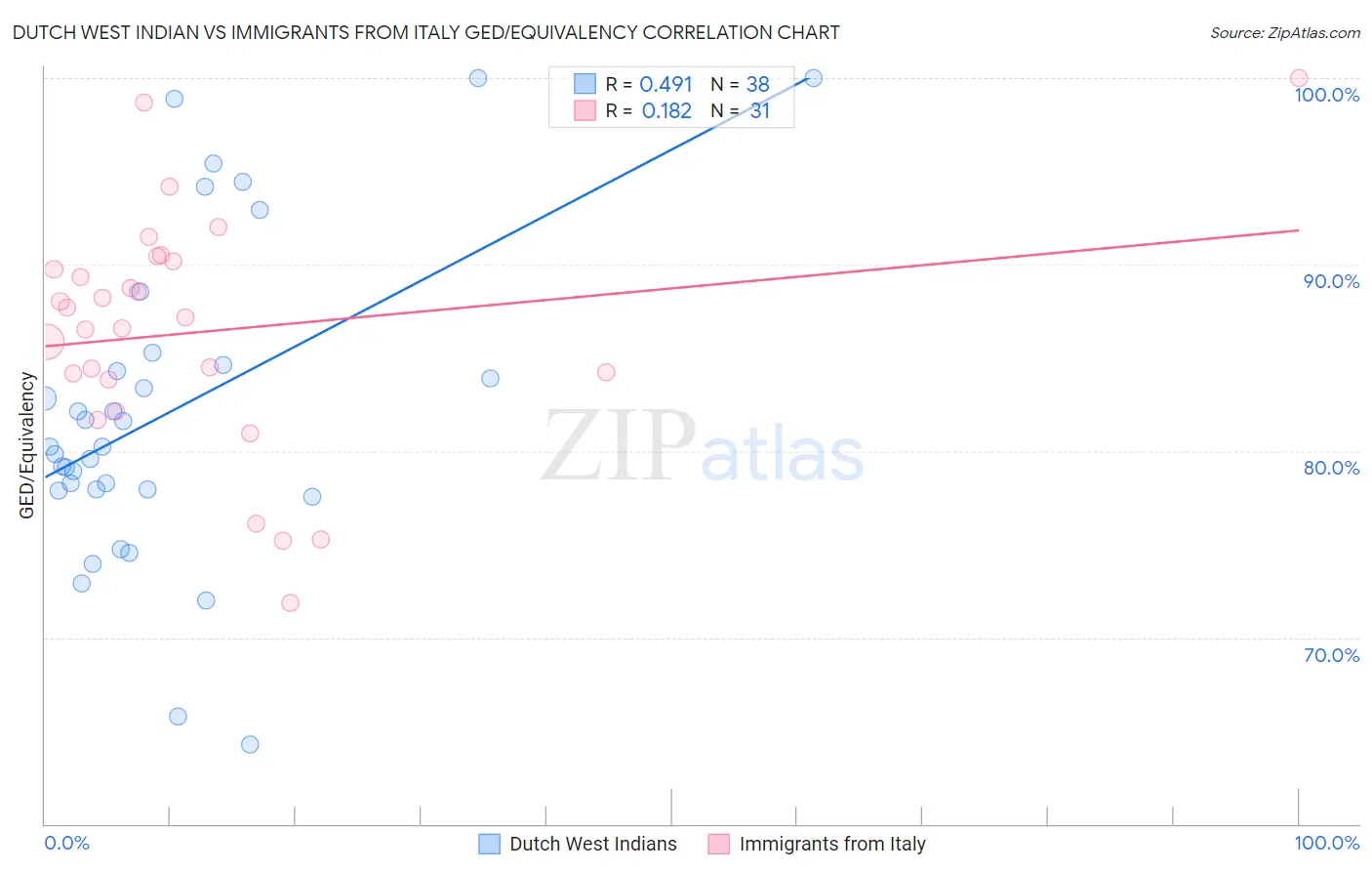 Dutch West Indian vs Immigrants from Italy GED/Equivalency