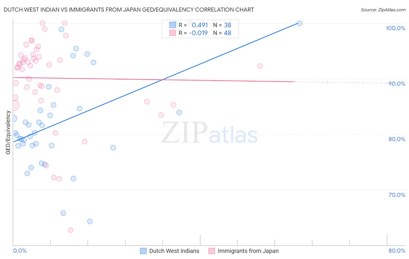 Dutch West Indian vs Immigrants from Japan GED/Equivalency