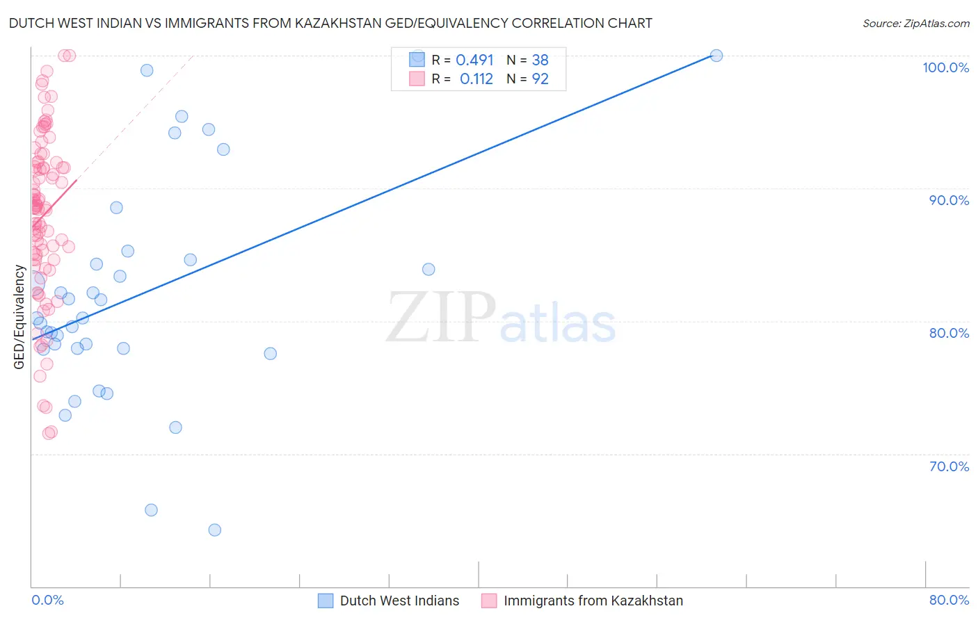 Dutch West Indian vs Immigrants from Kazakhstan GED/Equivalency