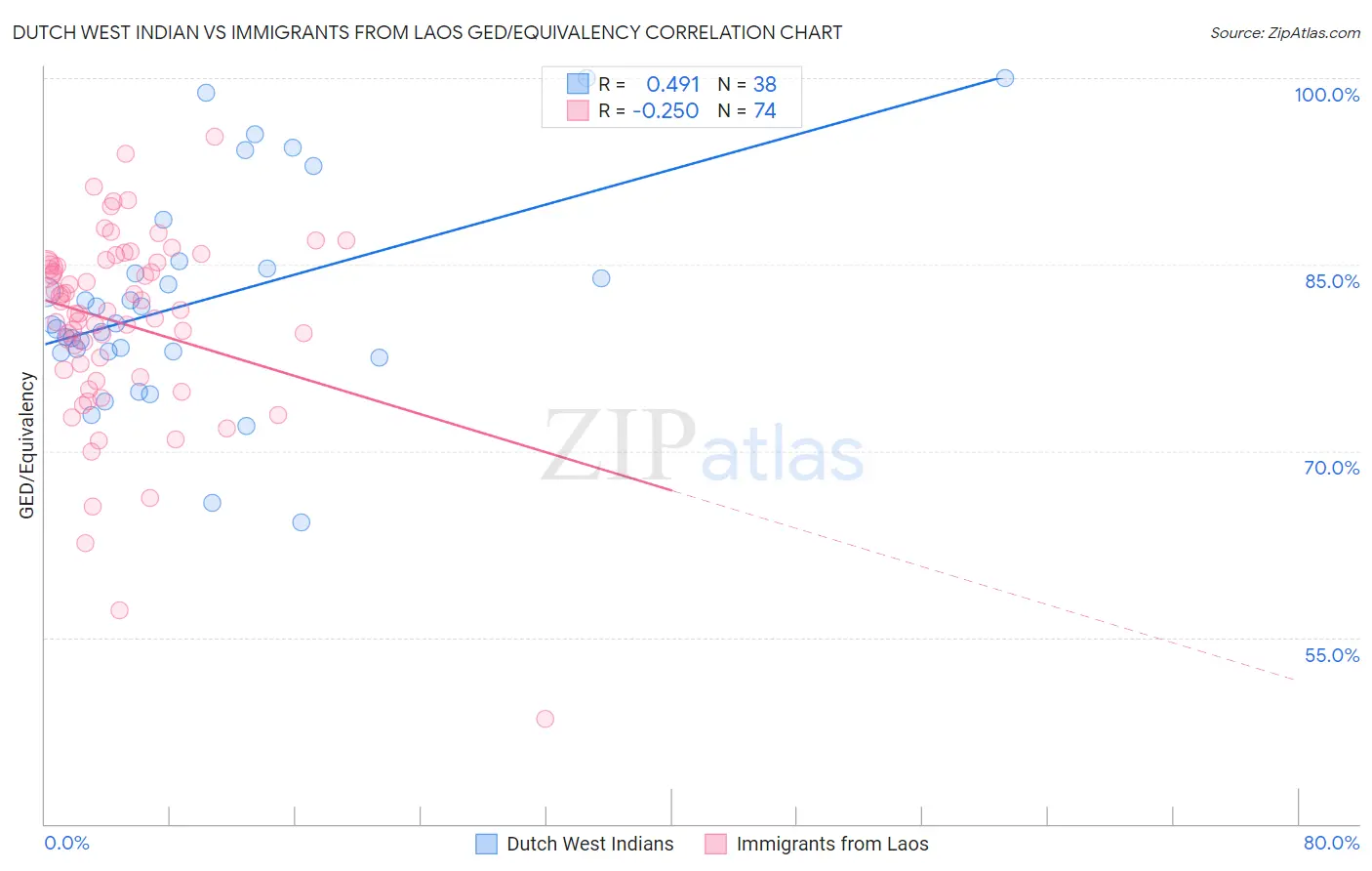 Dutch West Indian vs Immigrants from Laos GED/Equivalency